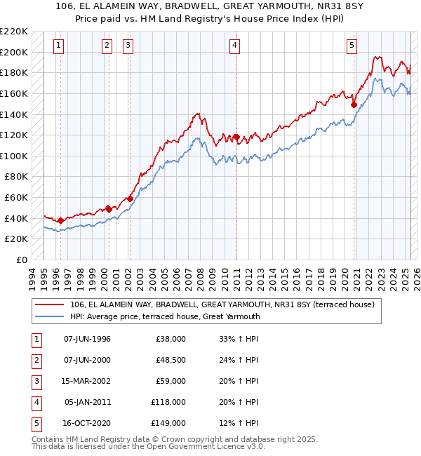 106, EL ALAMEIN WAY, BRADWELL, GREAT YARMOUTH, NR31 8SY: Price paid vs HM Land Registry's House Price Index
