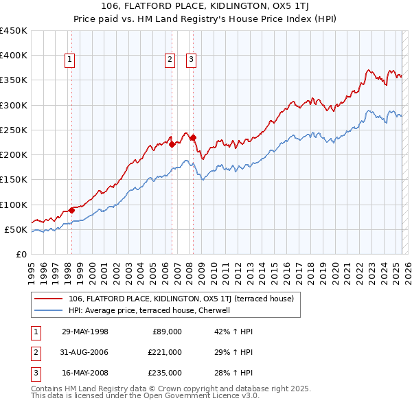 106, FLATFORD PLACE, KIDLINGTON, OX5 1TJ: Price paid vs HM Land Registry's House Price Index