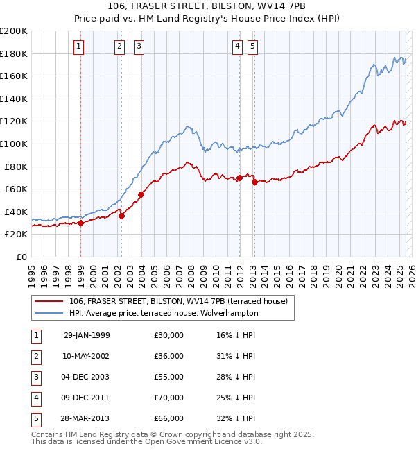 106, FRASER STREET, BILSTON, WV14 7PB: Price paid vs HM Land Registry's House Price Index