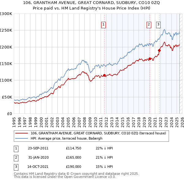 106, GRANTHAM AVENUE, GREAT CORNARD, SUDBURY, CO10 0ZQ: Price paid vs HM Land Registry's House Price Index