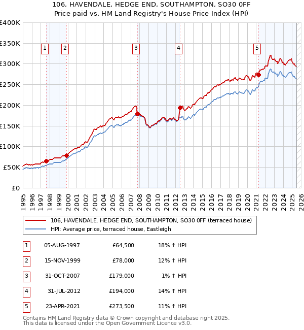 106, HAVENDALE, HEDGE END, SOUTHAMPTON, SO30 0FF: Price paid vs HM Land Registry's House Price Index