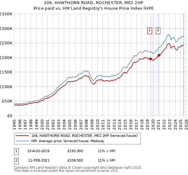 106, HAWTHORN ROAD, ROCHESTER, ME2 2HP: Price paid vs HM Land Registry's House Price Index