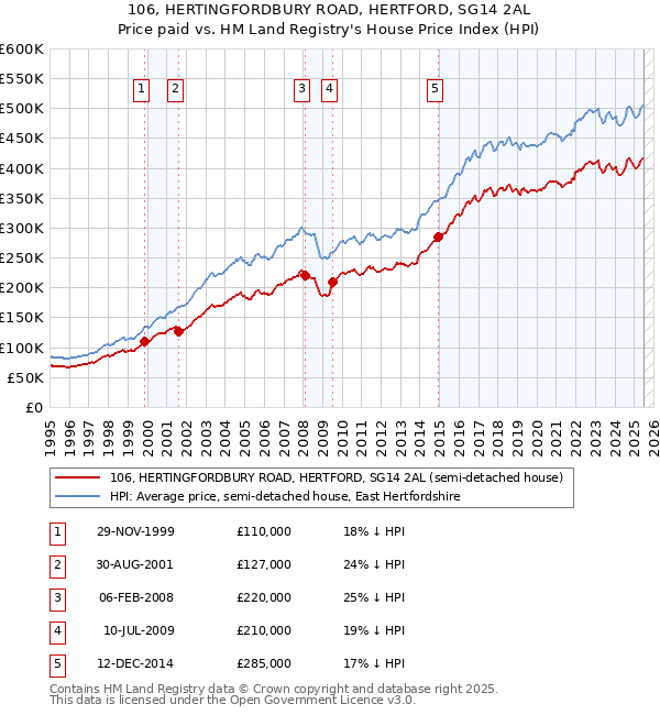 106, HERTINGFORDBURY ROAD, HERTFORD, SG14 2AL: Price paid vs HM Land Registry's House Price Index