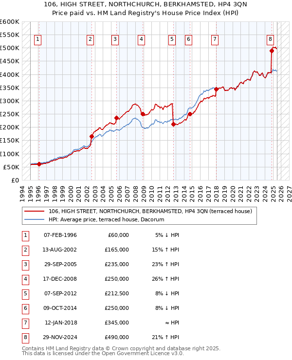 106, HIGH STREET, NORTHCHURCH, BERKHAMSTED, HP4 3QN: Price paid vs HM Land Registry's House Price Index