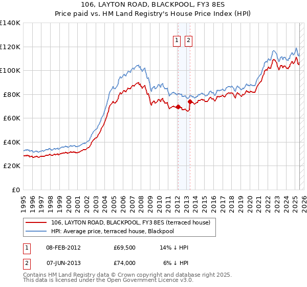 106, LAYTON ROAD, BLACKPOOL, FY3 8ES: Price paid vs HM Land Registry's House Price Index