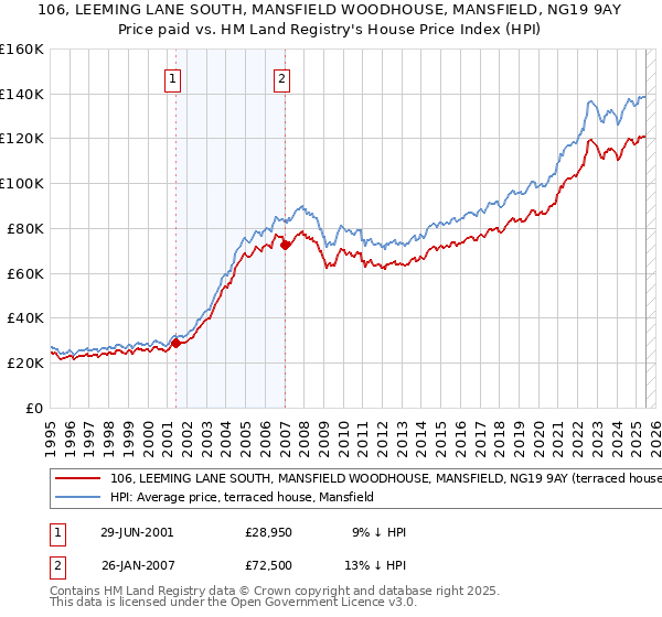 106, LEEMING LANE SOUTH, MANSFIELD WOODHOUSE, MANSFIELD, NG19 9AY: Price paid vs HM Land Registry's House Price Index