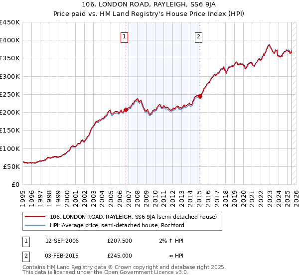 106, LONDON ROAD, RAYLEIGH, SS6 9JA: Price paid vs HM Land Registry's House Price Index