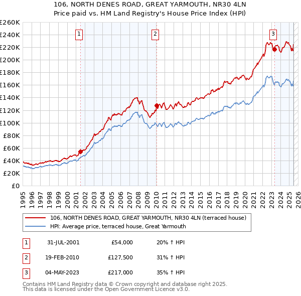 106, NORTH DENES ROAD, GREAT YARMOUTH, NR30 4LN: Price paid vs HM Land Registry's House Price Index
