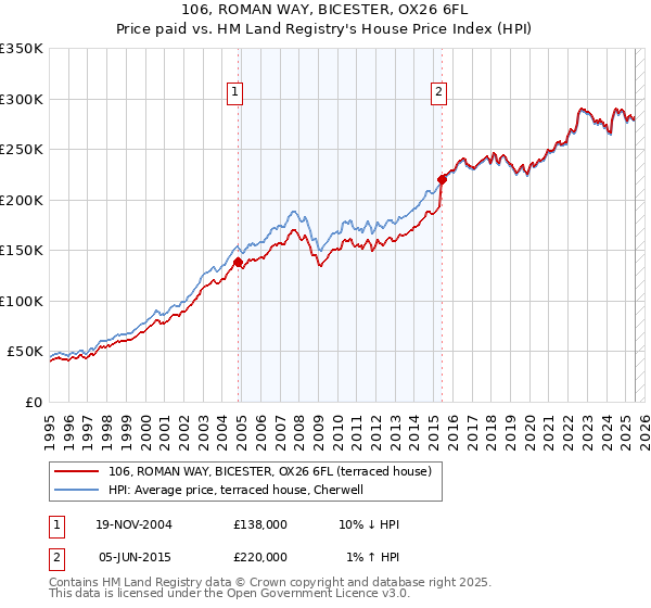 106, ROMAN WAY, BICESTER, OX26 6FL: Price paid vs HM Land Registry's House Price Index