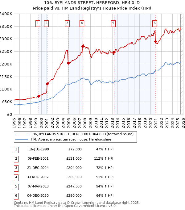 106, RYELANDS STREET, HEREFORD, HR4 0LD: Price paid vs HM Land Registry's House Price Index
