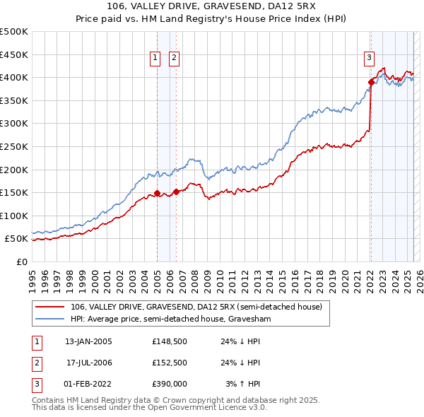 106, VALLEY DRIVE, GRAVESEND, DA12 5RX: Price paid vs HM Land Registry's House Price Index
