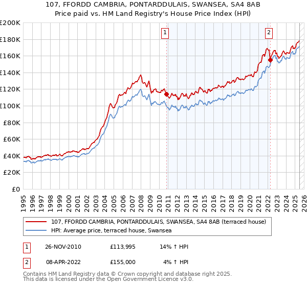 107, FFORDD CAMBRIA, PONTARDDULAIS, SWANSEA, SA4 8AB: Price paid vs HM Land Registry's House Price Index