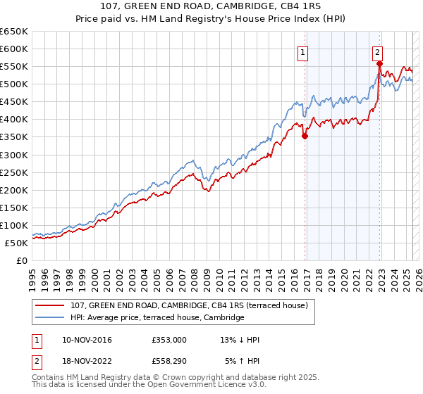 107, GREEN END ROAD, CAMBRIDGE, CB4 1RS: Price paid vs HM Land Registry's House Price Index
