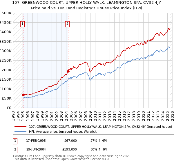 107, GREENWOOD COURT, UPPER HOLLY WALK, LEAMINGTON SPA, CV32 4JY: Price paid vs HM Land Registry's House Price Index