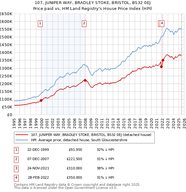 107, JUNIPER WAY, BRADLEY STOKE, BRISTOL, BS32 0EJ: Price paid vs HM Land Registry's House Price Index