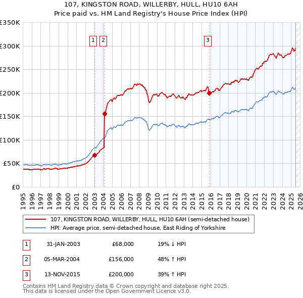 107, KINGSTON ROAD, WILLERBY, HULL, HU10 6AH: Price paid vs HM Land Registry's House Price Index