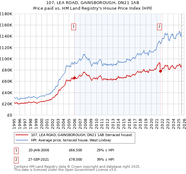 107, LEA ROAD, GAINSBOROUGH, DN21 1AB: Price paid vs HM Land Registry's House Price Index