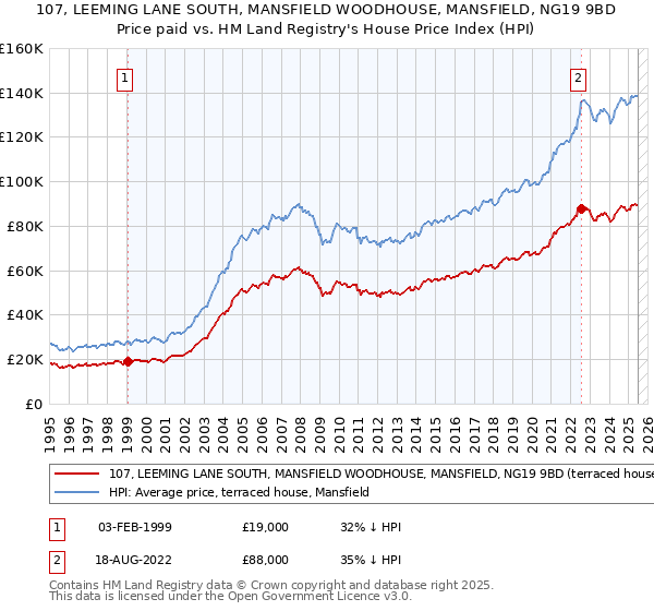 107, LEEMING LANE SOUTH, MANSFIELD WOODHOUSE, MANSFIELD, NG19 9BD: Price paid vs HM Land Registry's House Price Index