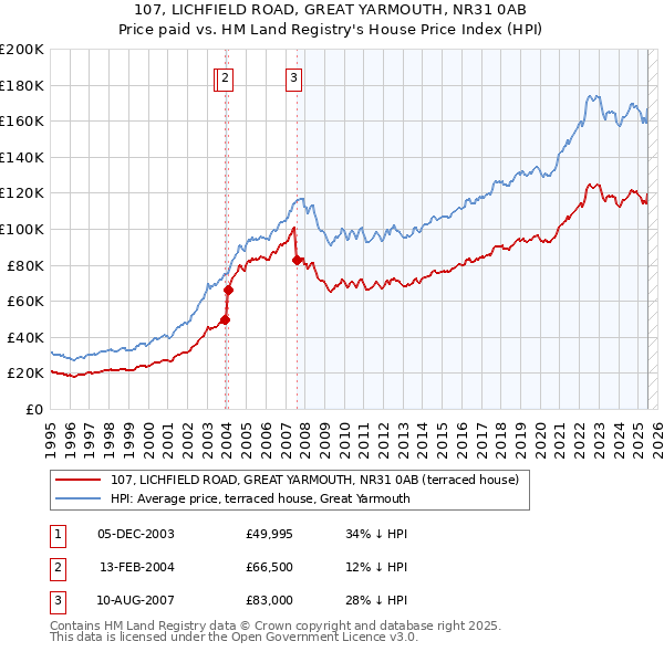 107, LICHFIELD ROAD, GREAT YARMOUTH, NR31 0AB: Price paid vs HM Land Registry's House Price Index