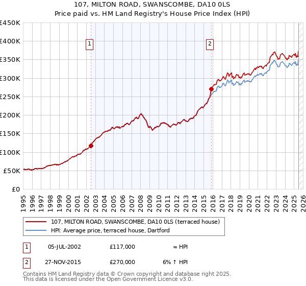 107, MILTON ROAD, SWANSCOMBE, DA10 0LS: Price paid vs HM Land Registry's House Price Index