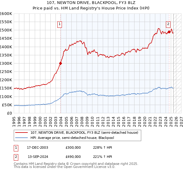 107, NEWTON DRIVE, BLACKPOOL, FY3 8LZ: Price paid vs HM Land Registry's House Price Index