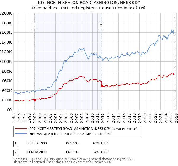 107, NORTH SEATON ROAD, ASHINGTON, NE63 0DY: Price paid vs HM Land Registry's House Price Index