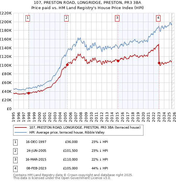 107, PRESTON ROAD, LONGRIDGE, PRESTON, PR3 3BA: Price paid vs HM Land Registry's House Price Index