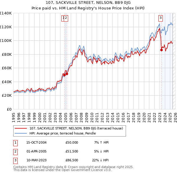 107, SACKVILLE STREET, NELSON, BB9 0JG: Price paid vs HM Land Registry's House Price Index