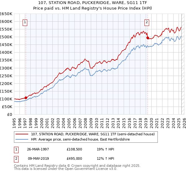 107, STATION ROAD, PUCKERIDGE, WARE, SG11 1TF: Price paid vs HM Land Registry's House Price Index