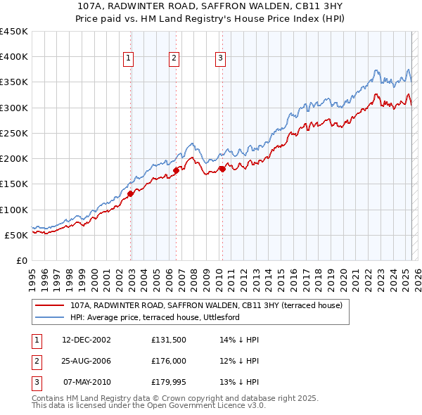 107A, RADWINTER ROAD, SAFFRON WALDEN, CB11 3HY: Price paid vs HM Land Registry's House Price Index