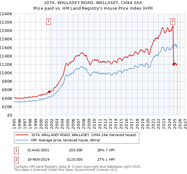 107A, WALLASEY ROAD, WALLASEY, CH44 2AA: Price paid vs HM Land Registry's House Price Index
