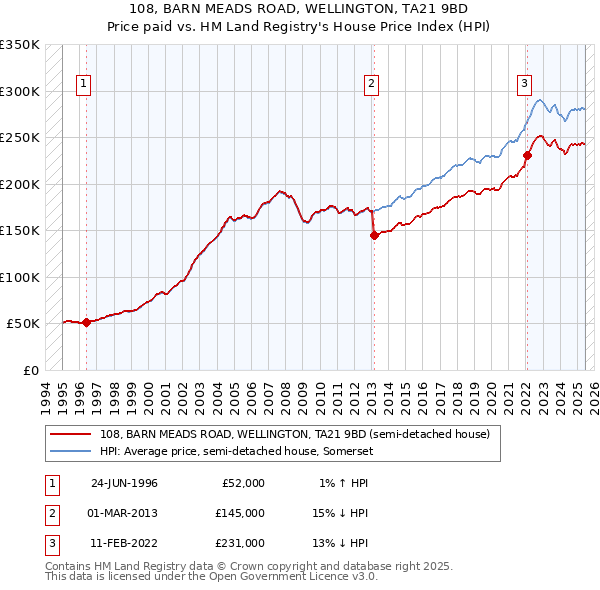 108, BARN MEADS ROAD, WELLINGTON, TA21 9BD: Price paid vs HM Land Registry's House Price Index