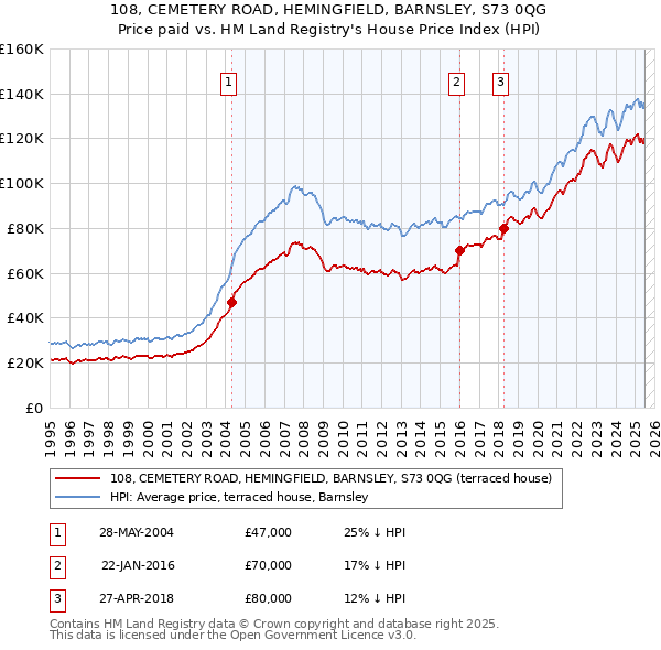 108, CEMETERY ROAD, HEMINGFIELD, BARNSLEY, S73 0QG: Price paid vs HM Land Registry's House Price Index
