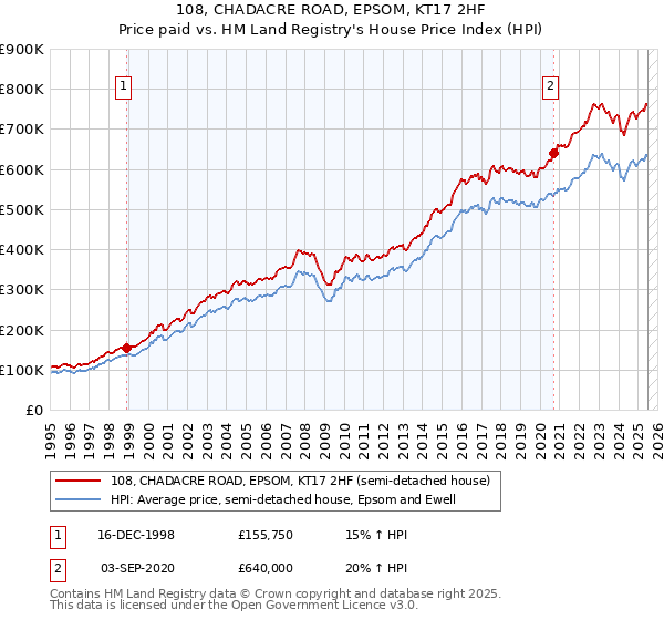 108, CHADACRE ROAD, EPSOM, KT17 2HF: Price paid vs HM Land Registry's House Price Index