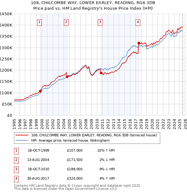 108, CHILCOMBE WAY, LOWER EARLEY, READING, RG6 3DB: Price paid vs HM Land Registry's House Price Index