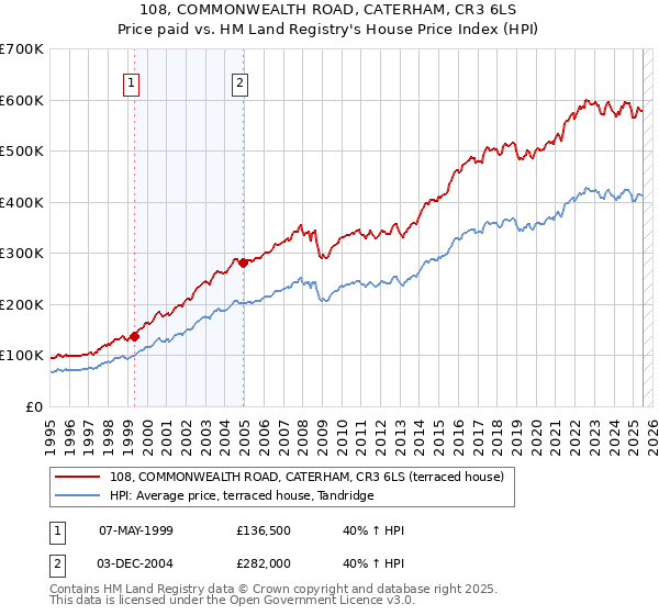 108, COMMONWEALTH ROAD, CATERHAM, CR3 6LS: Price paid vs HM Land Registry's House Price Index