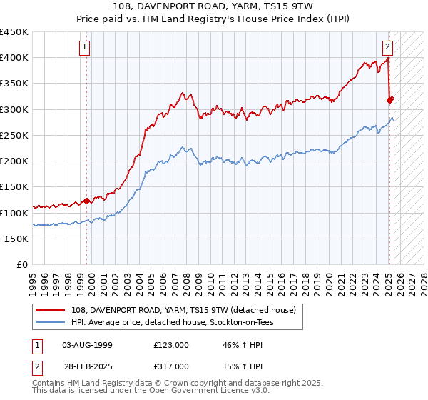 108, DAVENPORT ROAD, YARM, TS15 9TW: Price paid vs HM Land Registry's House Price Index
