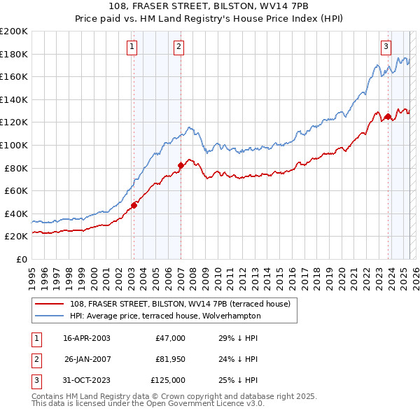 108, FRASER STREET, BILSTON, WV14 7PB: Price paid vs HM Land Registry's House Price Index