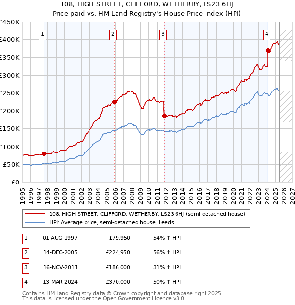 108, HIGH STREET, CLIFFORD, WETHERBY, LS23 6HJ: Price paid vs HM Land Registry's House Price Index