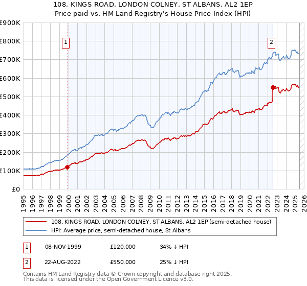 108, KINGS ROAD, LONDON COLNEY, ST ALBANS, AL2 1EP: Price paid vs HM Land Registry's House Price Index