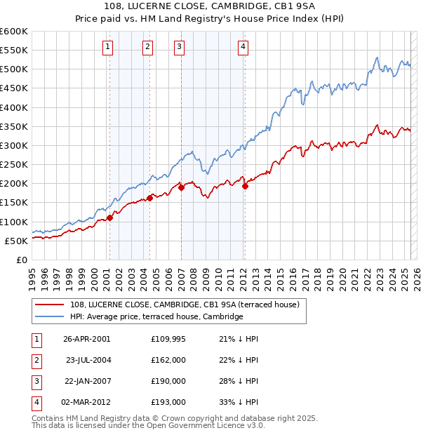 108, LUCERNE CLOSE, CAMBRIDGE, CB1 9SA: Price paid vs HM Land Registry's House Price Index