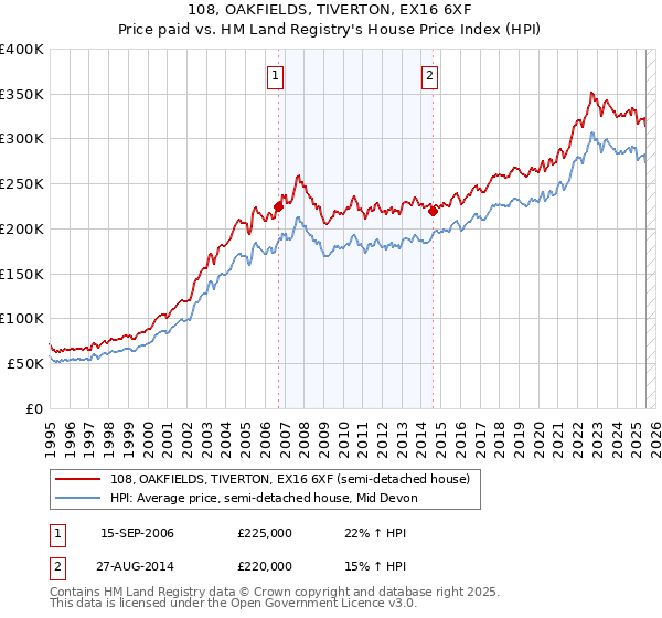 108, OAKFIELDS, TIVERTON, EX16 6XF: Price paid vs HM Land Registry's House Price Index