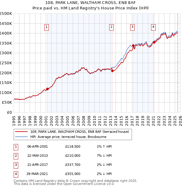 108, PARK LANE, WALTHAM CROSS, EN8 8AF: Price paid vs HM Land Registry's House Price Index