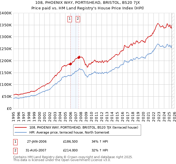 108, PHOENIX WAY, PORTISHEAD, BRISTOL, BS20 7JX: Price paid vs HM Land Registry's House Price Index