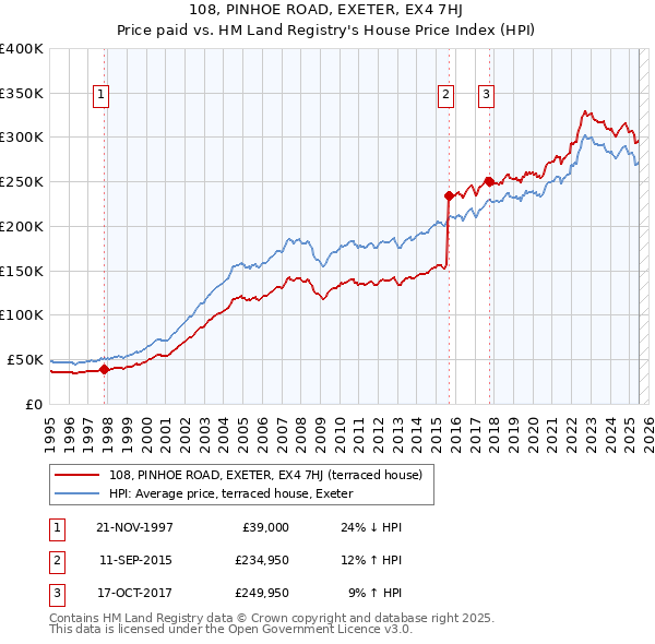 108, PINHOE ROAD, EXETER, EX4 7HJ: Price paid vs HM Land Registry's House Price Index