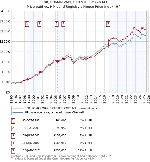 108, ROMAN WAY, BICESTER, OX26 6FL: Price paid vs HM Land Registry's House Price Index