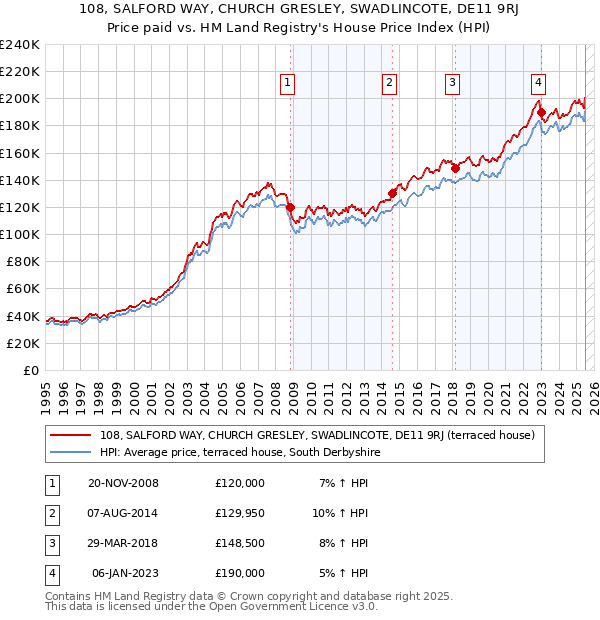 108, SALFORD WAY, CHURCH GRESLEY, SWADLINCOTE, DE11 9RJ: Price paid vs HM Land Registry's House Price Index