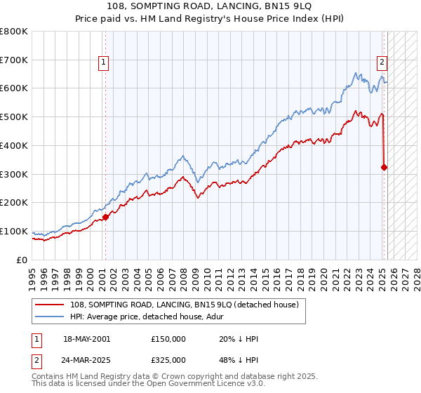 108, SOMPTING ROAD, LANCING, BN15 9LQ: Price paid vs HM Land Registry's House Price Index