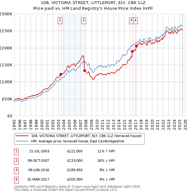 108, VICTORIA STREET, LITTLEPORT, ELY, CB6 1LZ: Price paid vs HM Land Registry's House Price Index
