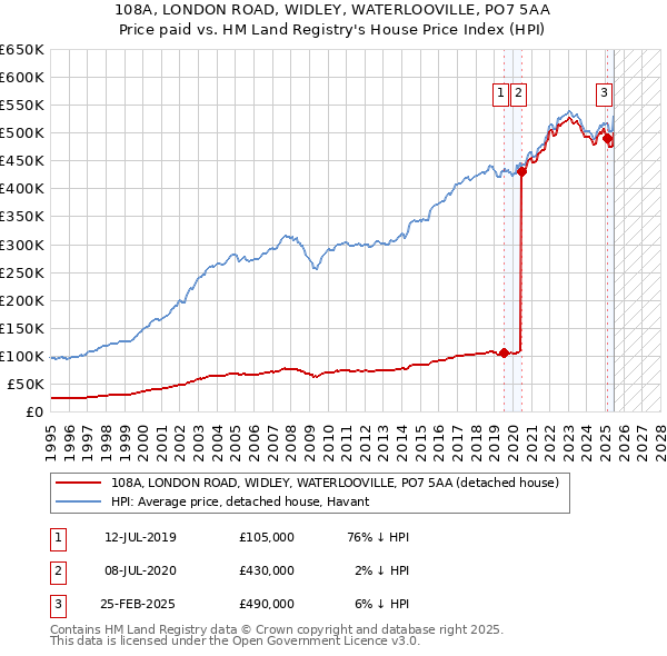108A, LONDON ROAD, WIDLEY, WATERLOOVILLE, PO7 5AA: Price paid vs HM Land Registry's House Price Index